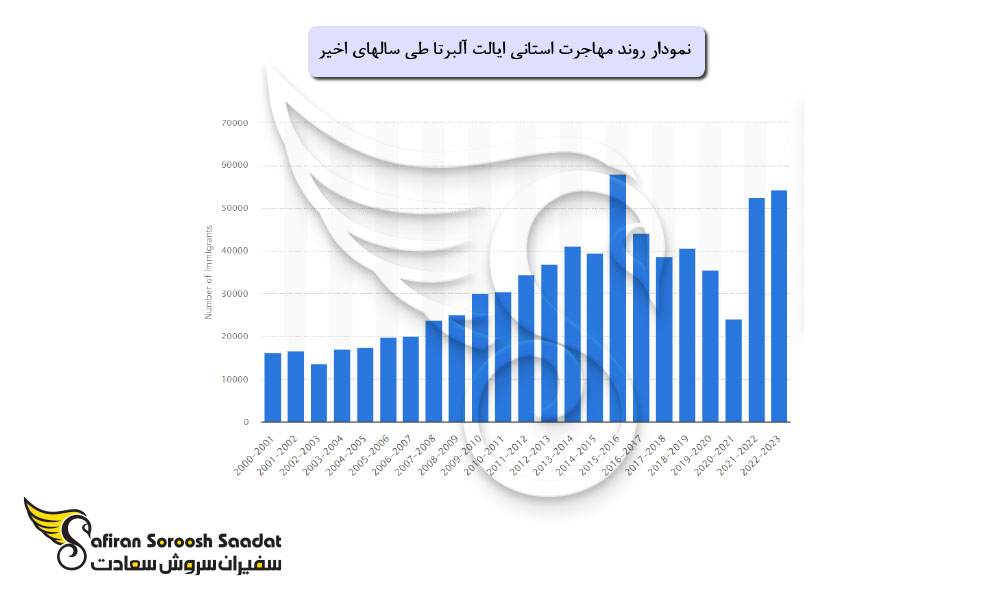 مدت زمان پردازش برنامه مهاجرت استانی ایالت آلبرتا