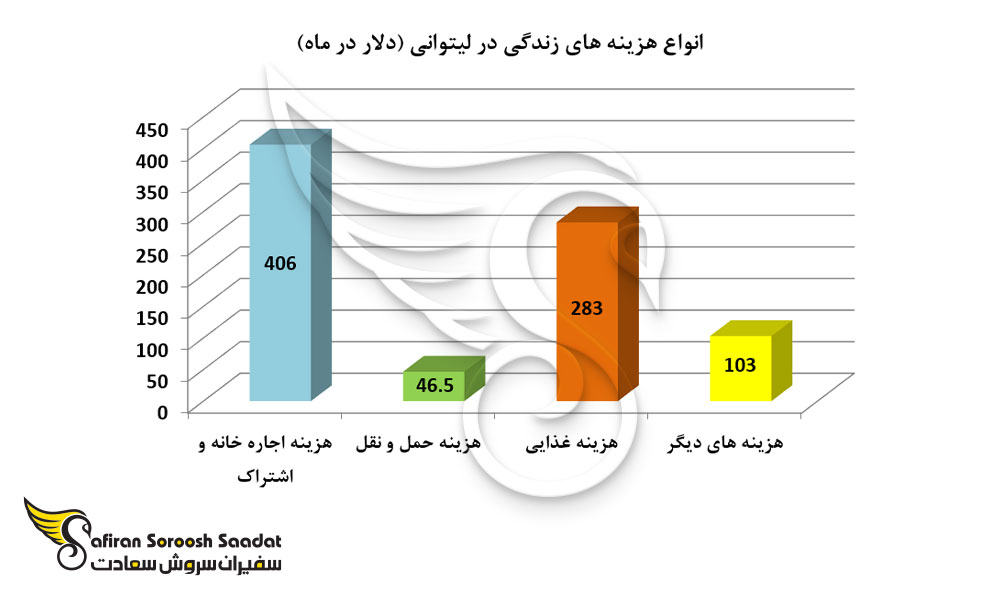 انواع هزینه های زندگی در لیتوانی