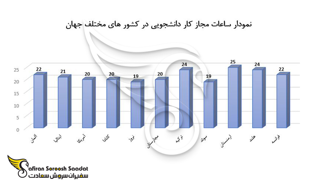 ساعات مجاز کار دانشجویی در کشورهای مختلف