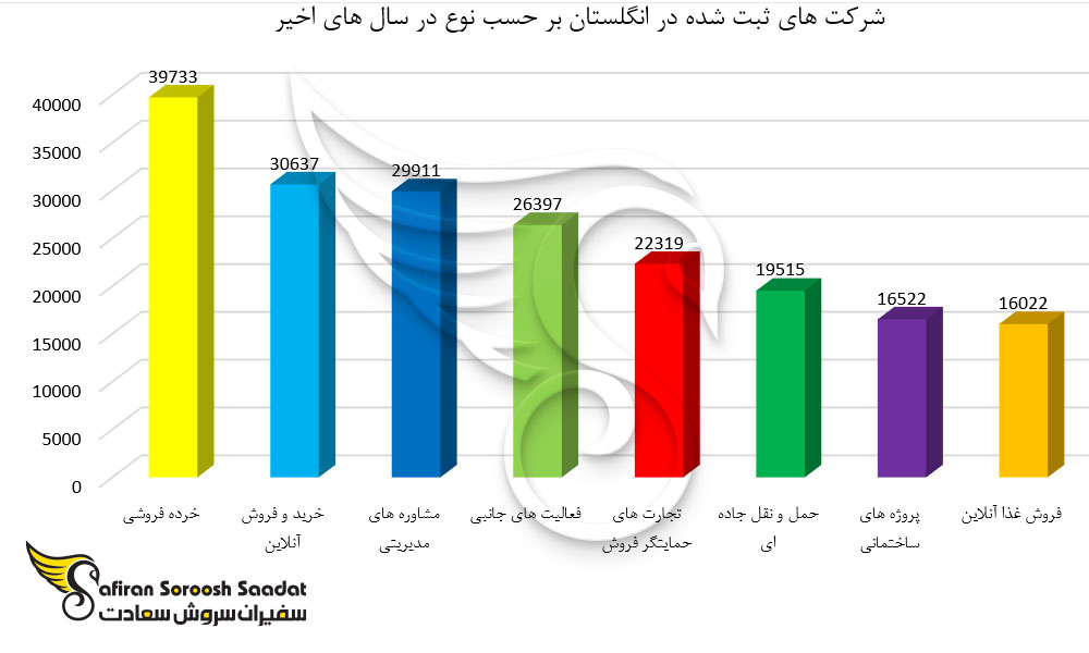 تعداد شرکت های ثبت شده در انگلستان بر حسب نوع در سال های اخیر