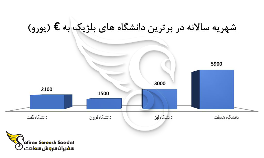 هزینه شهریه سالانه را در دانشگاه های برتر بلژیک