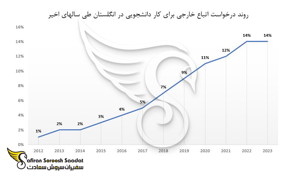 روند درخواست اتباع خارجی برای کار دانشجویی در انگلستان