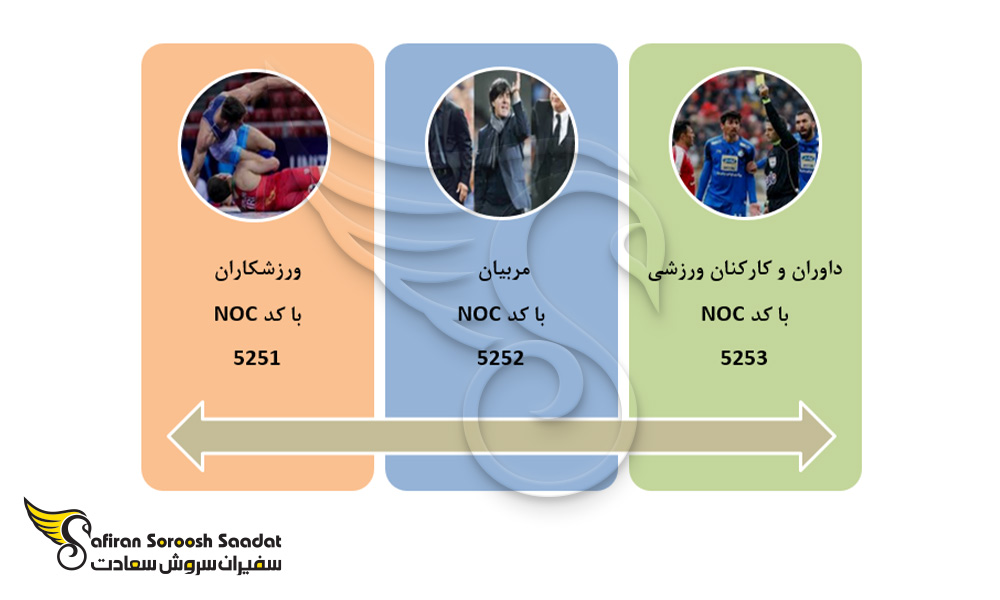 گروه خود اشتغالی ورزشکاران برای مهاجرت به کانادا