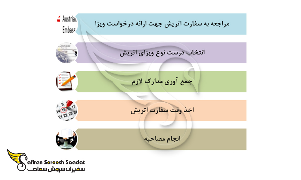 فرآیند درخواست ویزای کشور اتریش