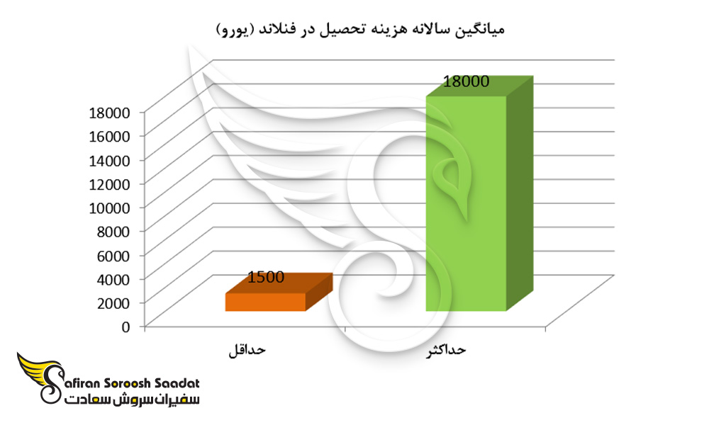 میانگین سالانه هزینه تحصیل در فنلاند