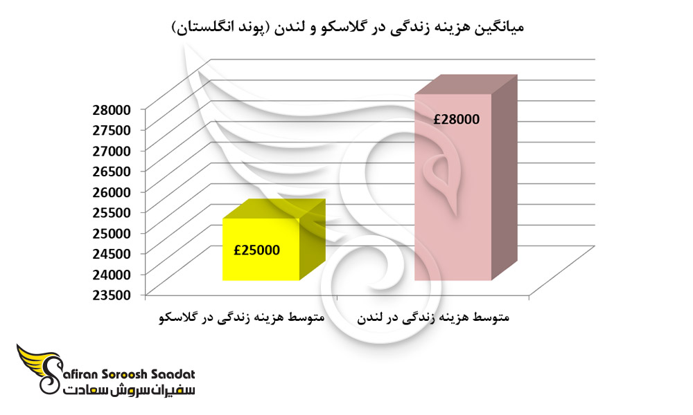 میانگین هزینه زندگی در گلاسکو و لندن