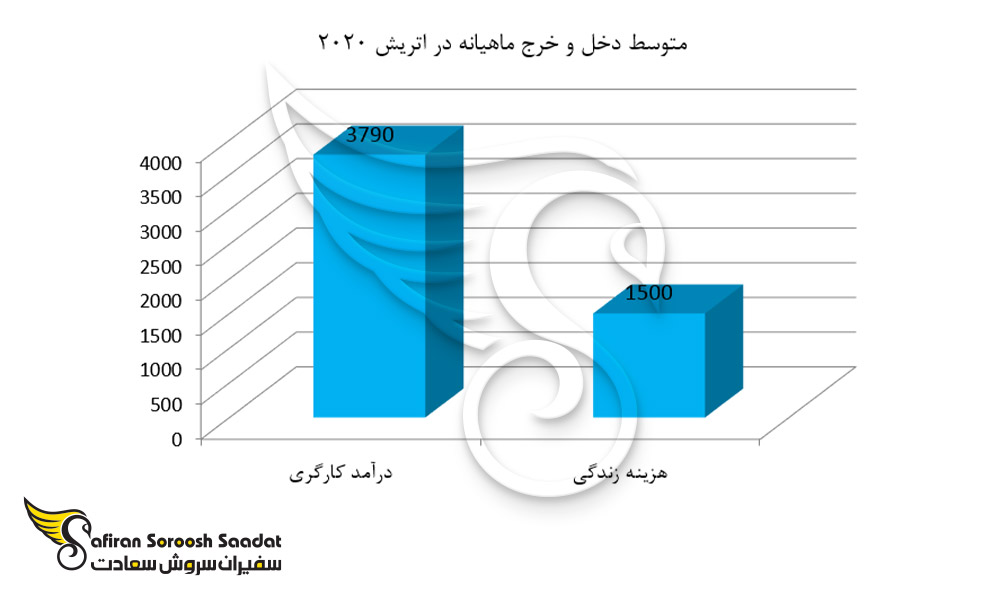 متوسط دخل و خرج ماهیانه در اتریش