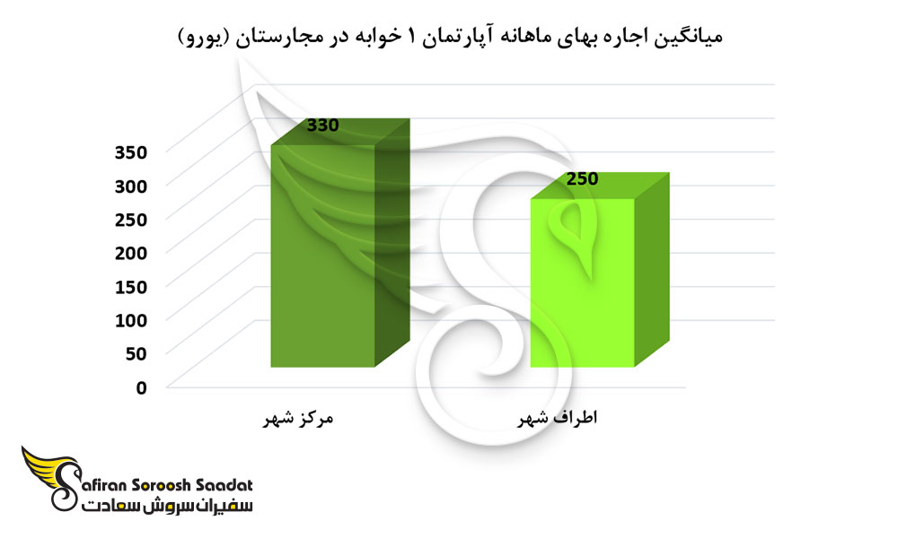 میانگین اجاره بهای ماهیانه در مجارستان