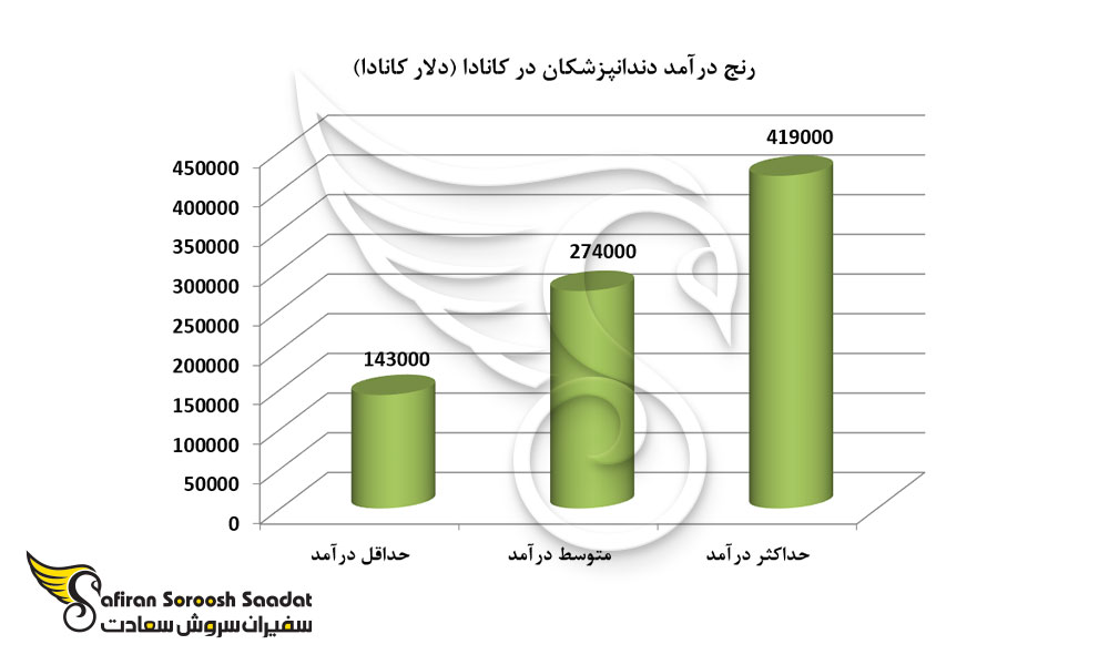 میانگین درآمد دندانپزشکان در کانادا