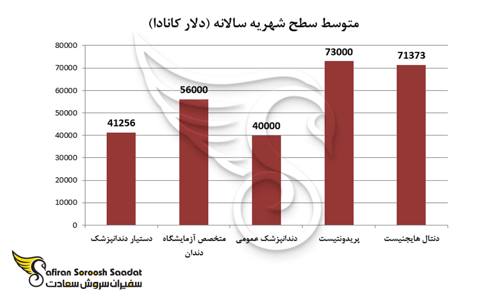 متوسط سطح شهریه دندانپزشکی در کانادا به صورت سالیانه