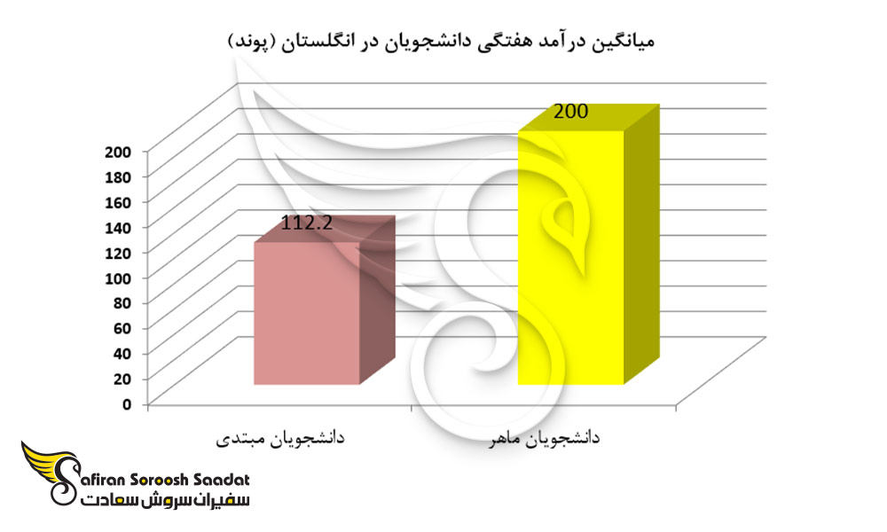 میانگین درآمد هفتگی دانشجویان در انگلستان