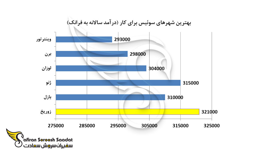 برترین شهر برای کار پزشکان شهر زوریخ