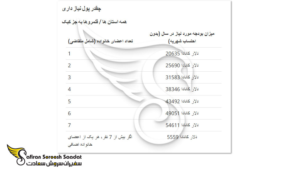 تمکن مالی ویزای تحصیلی کانادا