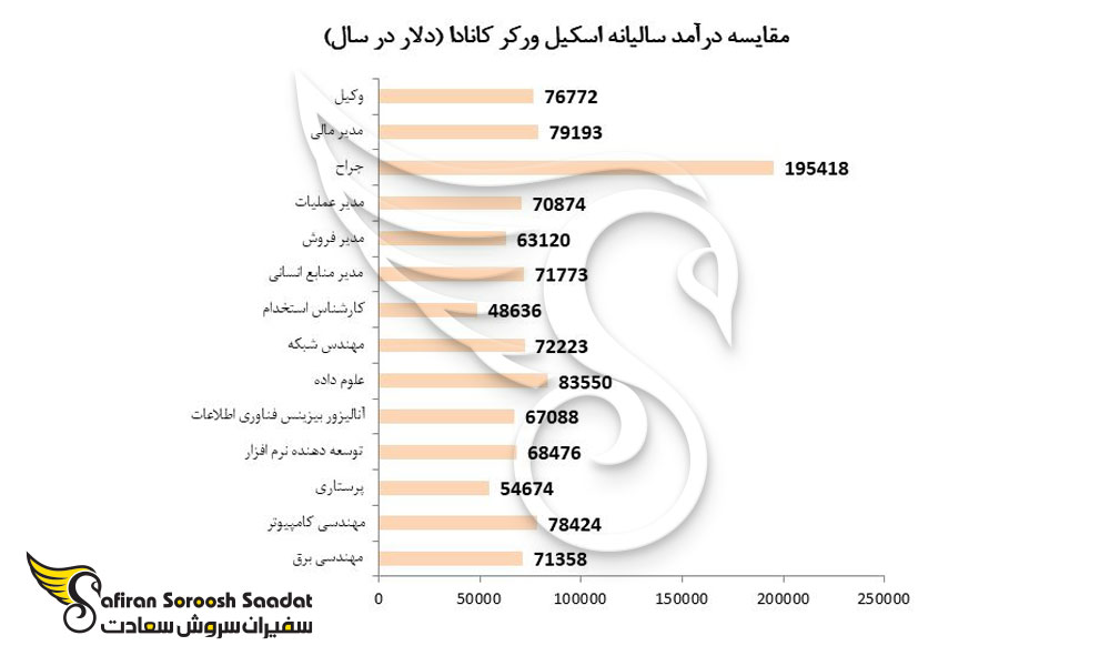 مقایسه درآمد سالیانه اسکیل ورکر کانادا