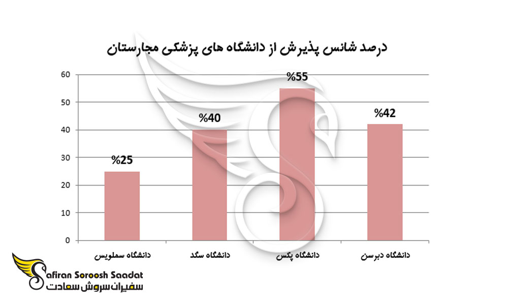 درصد شانس پذیرش از دانشگاه های پزشکی مجارستان