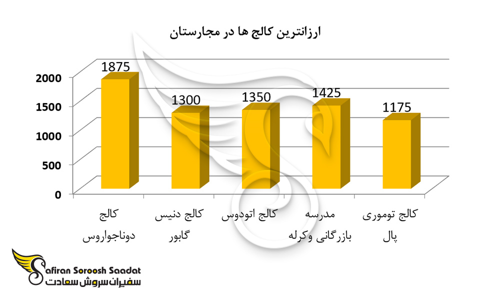 ارزانترین کالج ها در مجارستان
