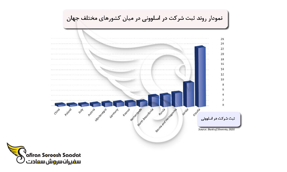 بررسی انواع اشکال برای ثبت شرکت در اسلوونی