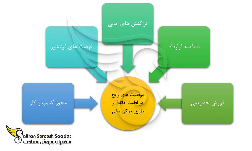 موقعیت های رایج برای اقامت کانادا از طریق تمکن مالی