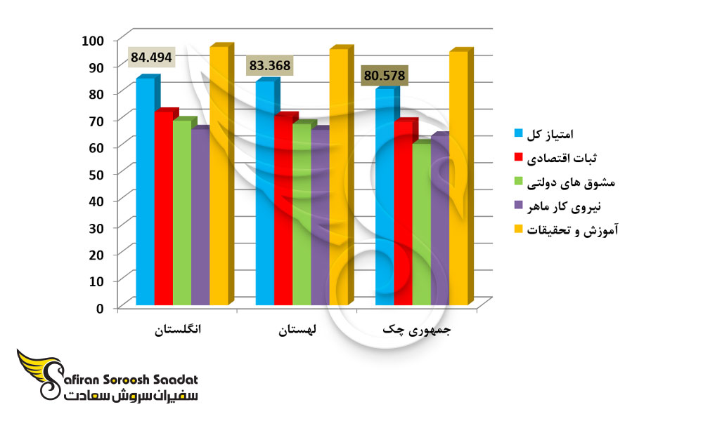امتیازات ثبت شرکت در چک، لهستان، انگلستان