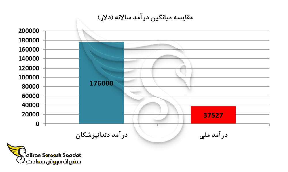مقایسه میانگین درآمد سالانه