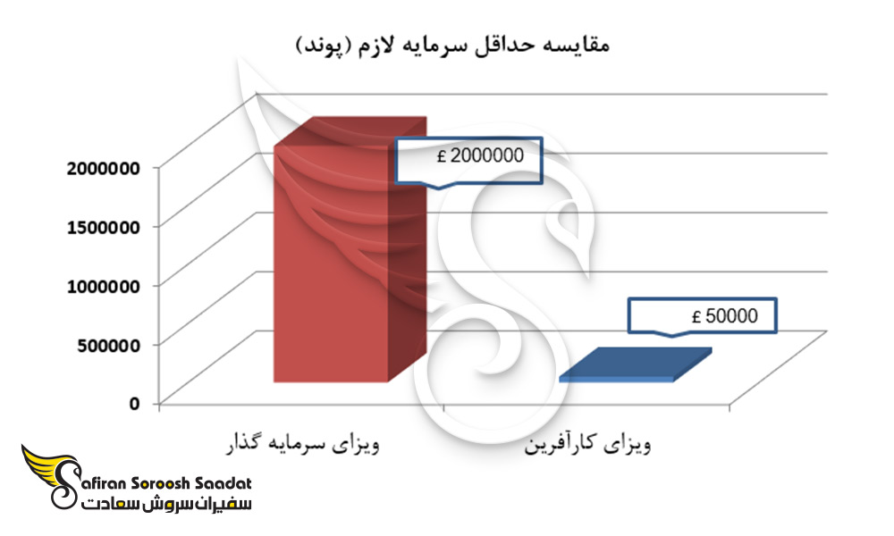 مقایسه حداقل سرمایه لازم ویزای کارآفرین و سرمایه گذار انگلستان