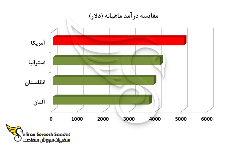 مقایسه درآمد ماهیانه