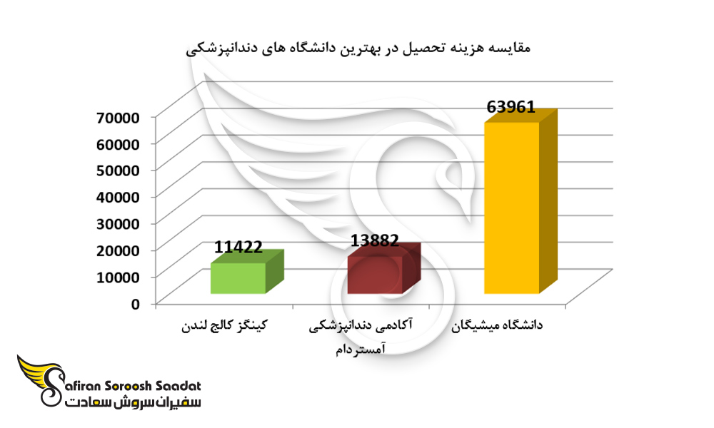 مقایسه هزینه تحصیل در بهترین دانشگاه های دندانپزشکی