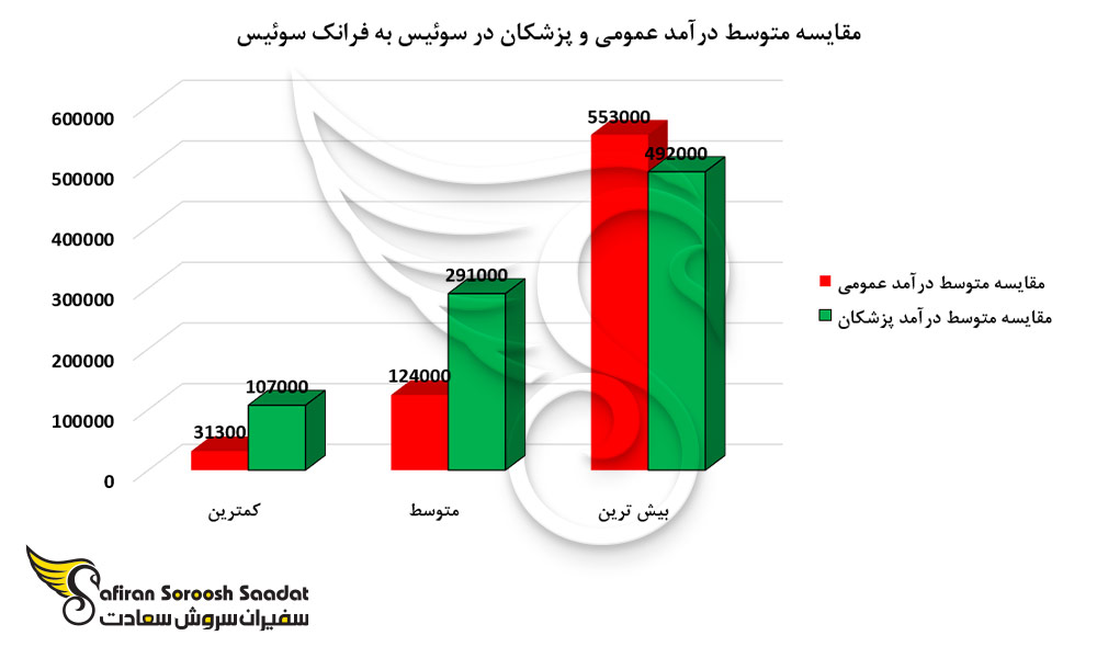 مقایسه متوسط درآمد عمومی و پزشکان در سوئیس به فرانک