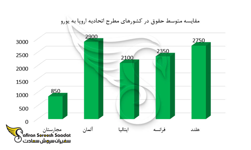 مقایسه متوسط درآمد در کشورهای اروپایی