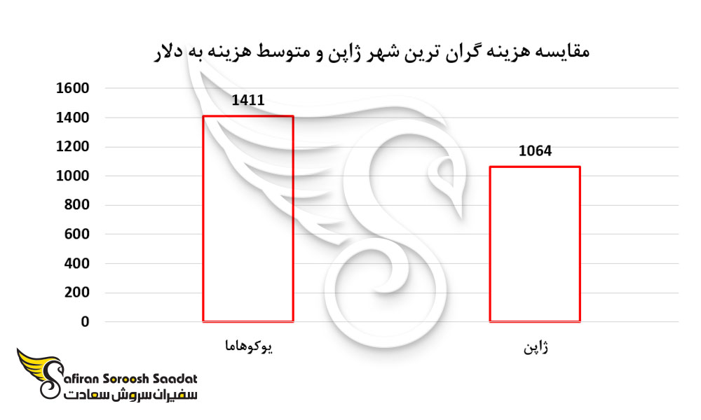مقایسه هزینه گران ترین شهر ژاپن و متوسط هزینه به دلار