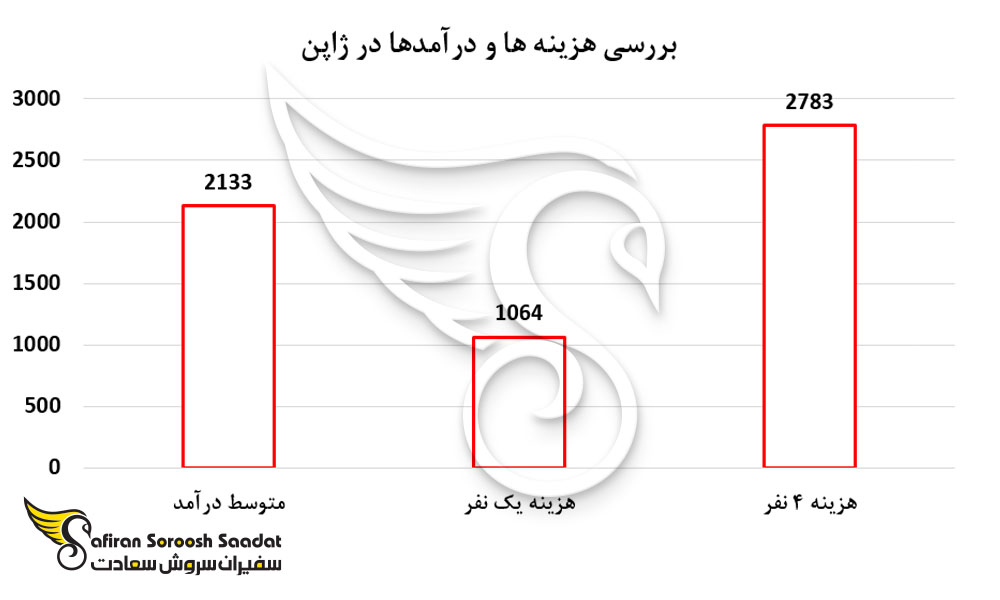 مقایسه دخل و خرج زندگی در ژاپن