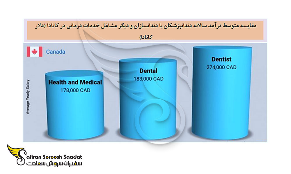 مقایسه درآمد دندانپزشکان با سایر مشاغل خدماتی در کانادا