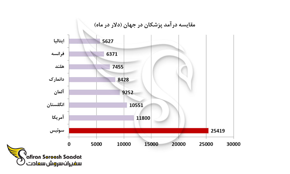 مقایسه درآمد پزشکان در جهان