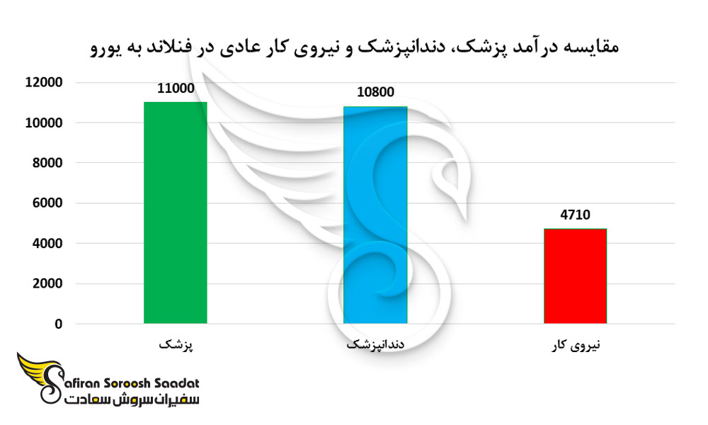 مقایسه درآمد ماهیانه پزشکان، دندانپزشکان و کارگران ساده در فنلاند