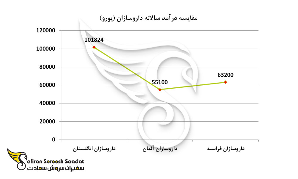 مقایسه درآمد سالانه داروسازان (یورو)