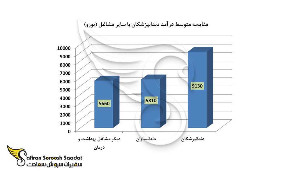 مقایسه متوسط درآمد دندانپزشکان با سایر مشاغل (یورو)