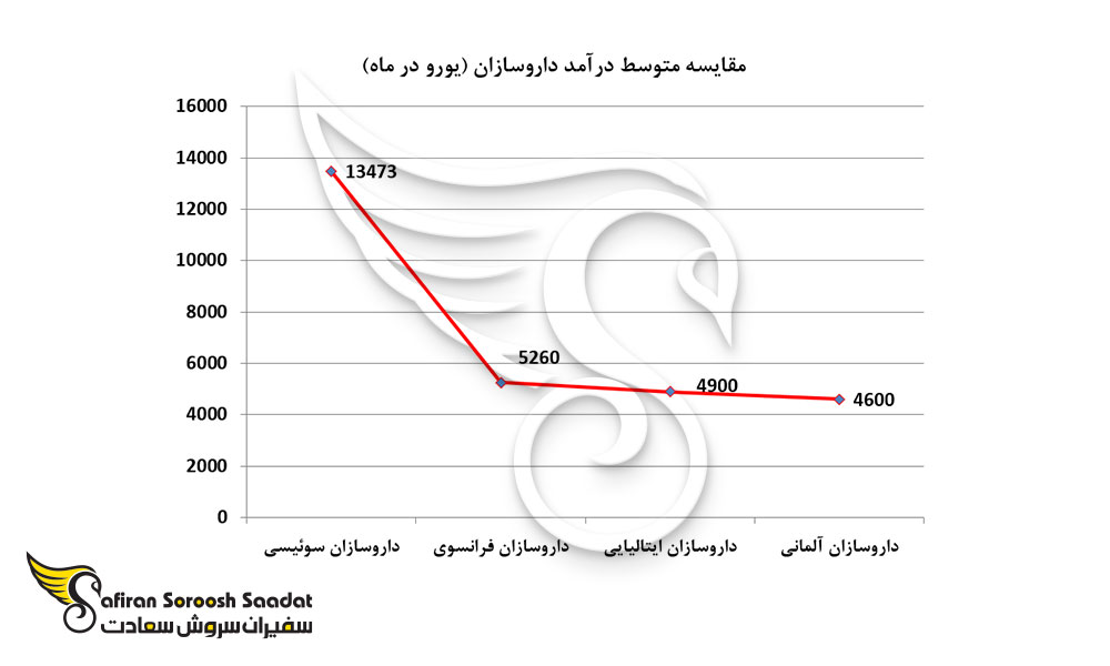 مقایسه متوسط درآمد داروسازان در کشورهای مختلف