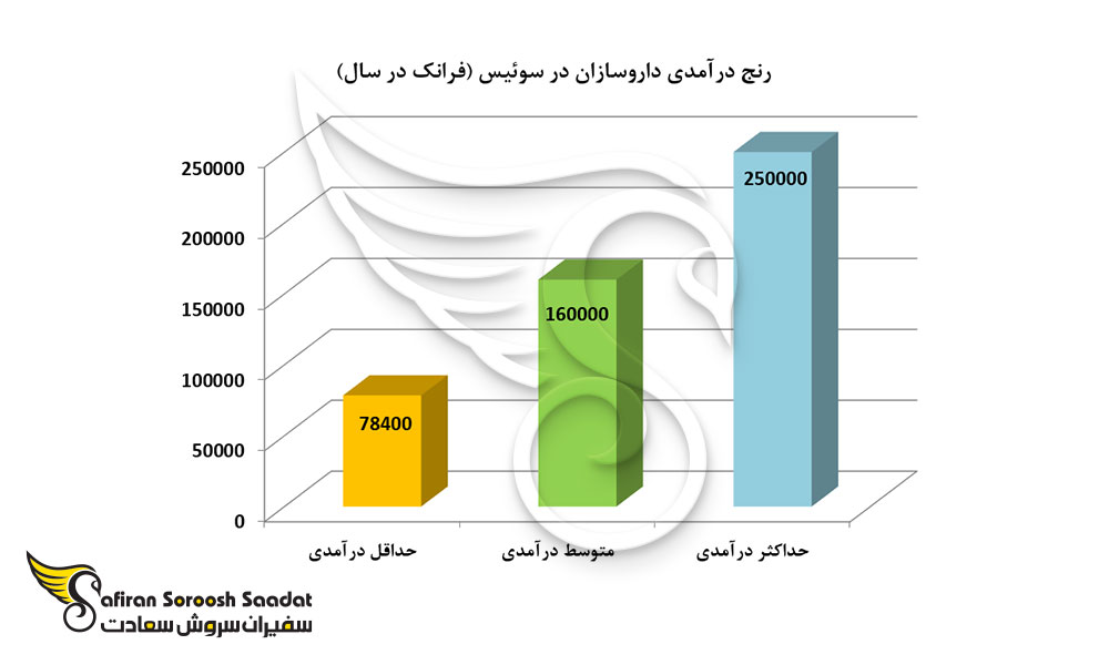 مقایسه متوسط درآمد داروسازان در کشورهای مختلف