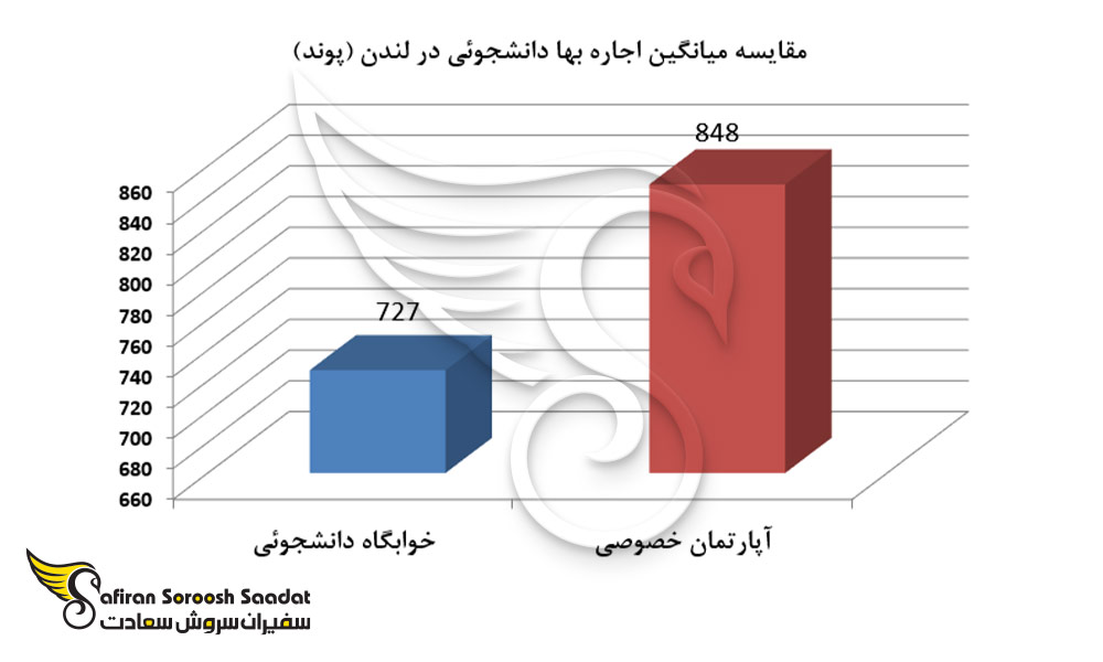 مقایسه میانگین اجاره بها دانشجوئی در لندن
