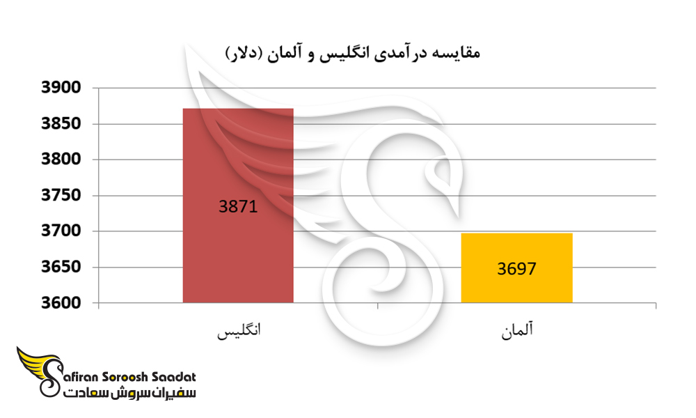 مقایسه درآمد انگلیس و آلمان