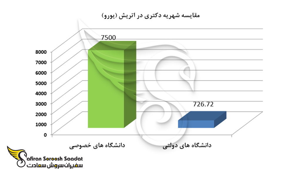 مقایسه شهریه دکتری در اتریش