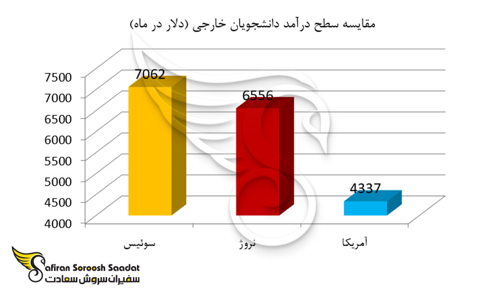 مقایسه سطح درآمد دانشجویان خارجی در برخی از کشورها