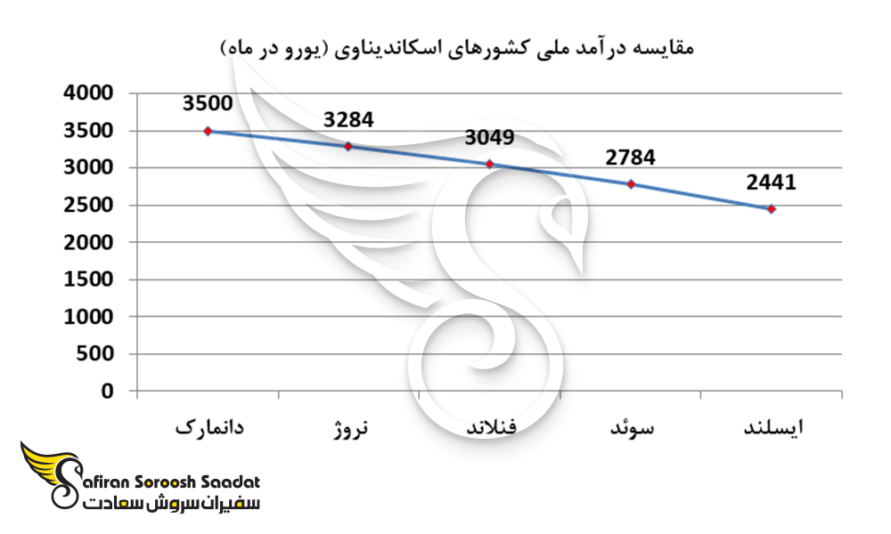 مقایسه درآمد ملی کشورهای اسکاندیناوی