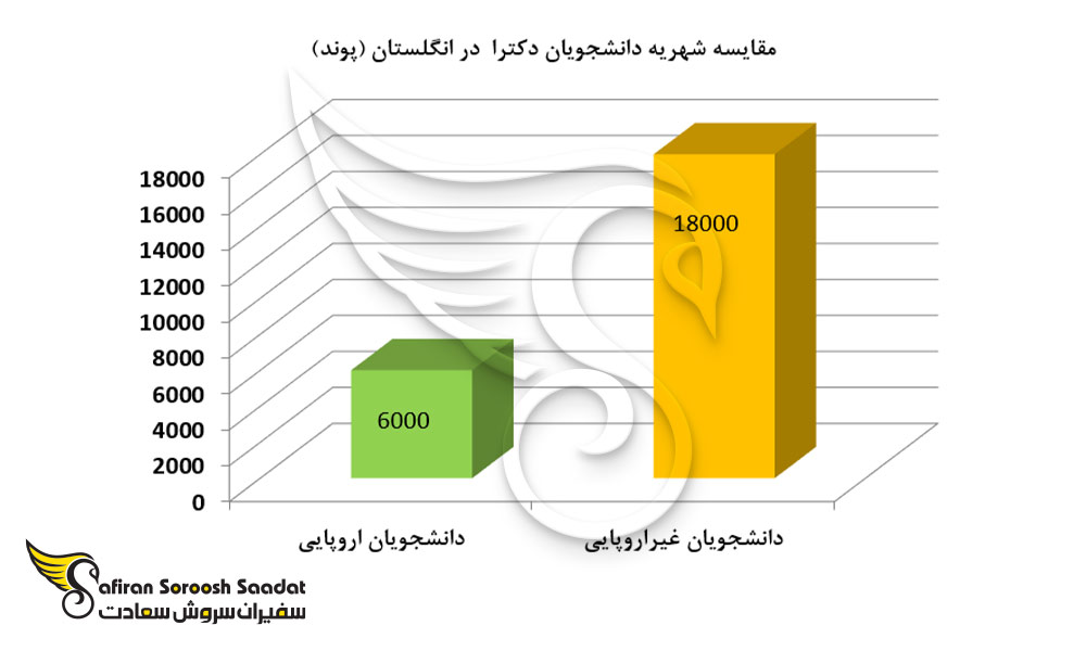 مقایسه شهریه دانشجویان دکترا در انگلستان
