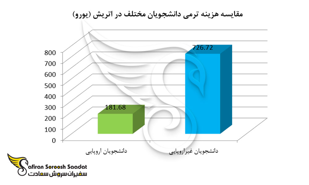مقایسه هزینه ترمی دانشجویان مختلف در اتریش