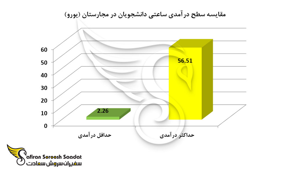 مقایسه سطح درآمدی ساعتی دانشجویان در مجارستان