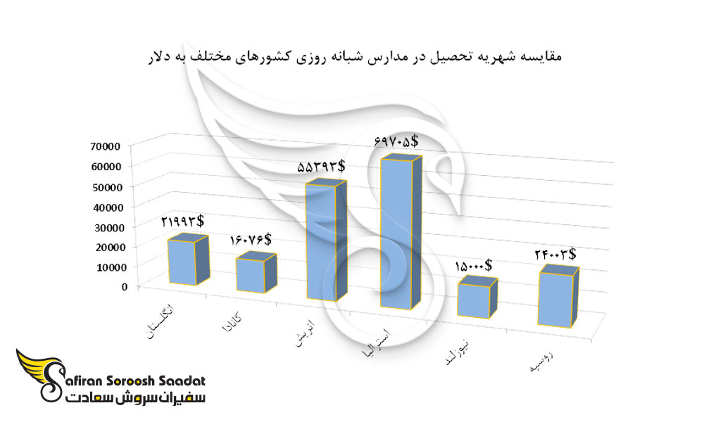 مقایسه شهریه تحصیل در مدارس شبانه روزی کشورهای مختلف