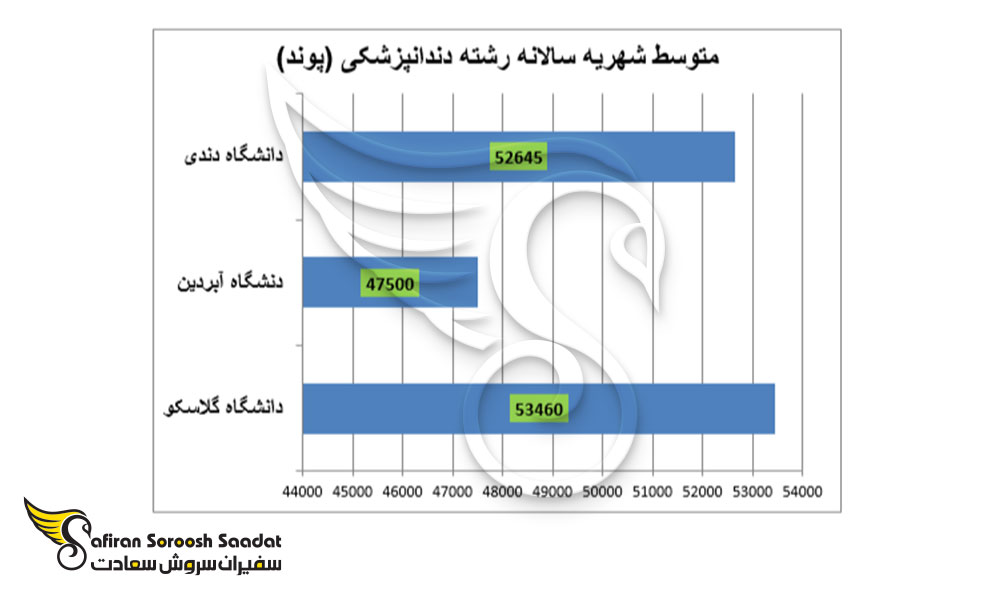 هزینه رشته دندانپزشکی در اسکاتلند