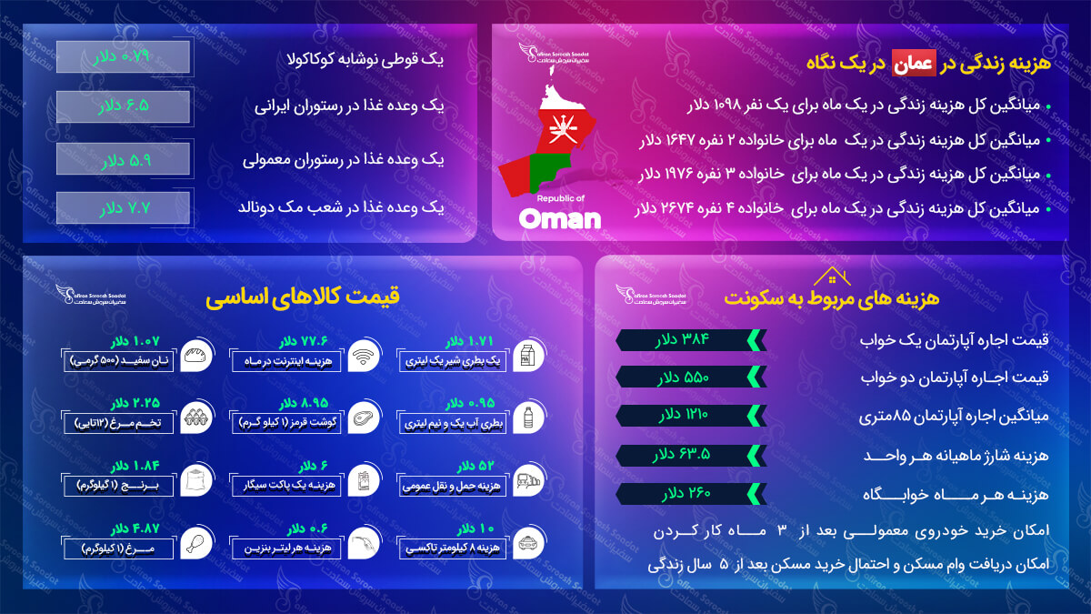 هزینه زندگی در عمان