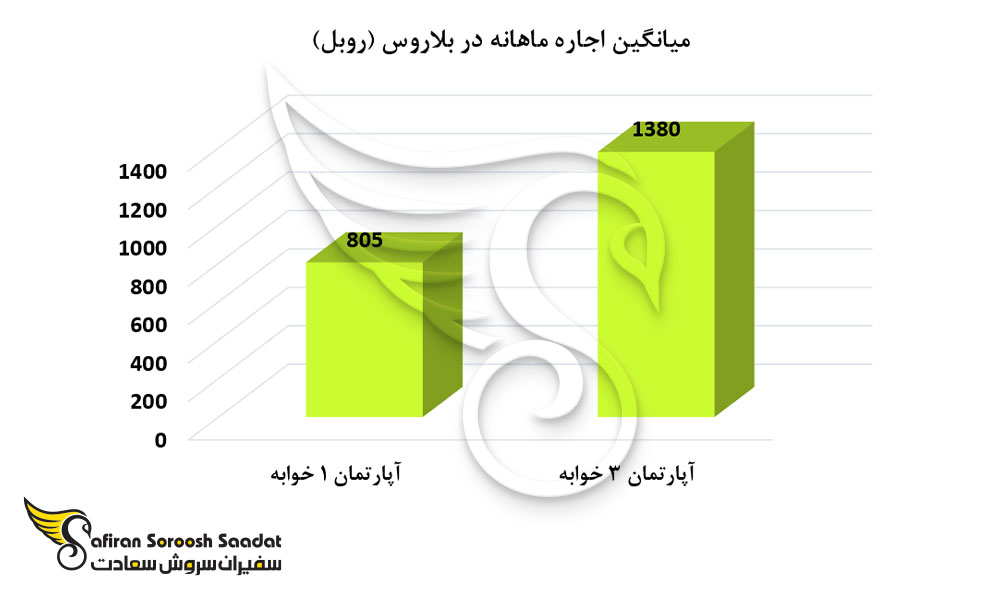هزینه های زندگی از جمله اجاره بهای ماهانه در بلاروس